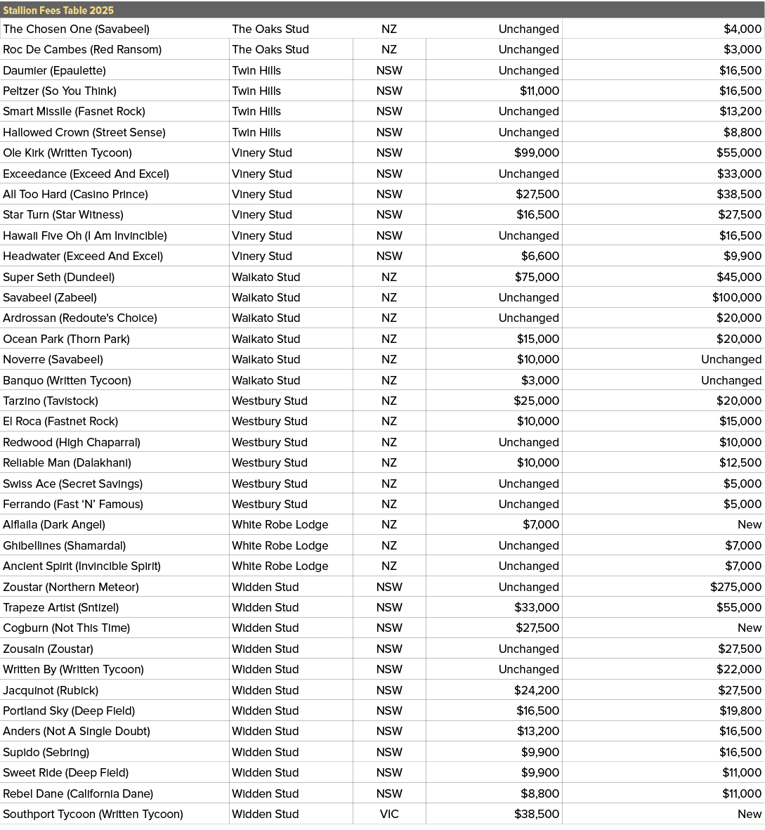 Stallion Fees Table 2025,,The Chosen One (Savabeel),The Oaks Stud,NZ,Unchanged,$4,000,Roc De Cambes (Red Ransom),The ...