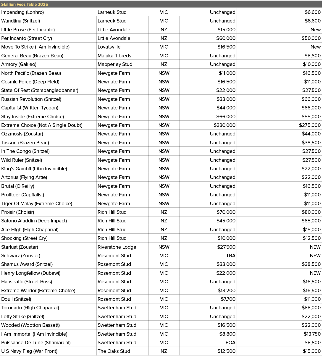 Stallion Fees Table 2025,,Impending (Lonhro),Larneuk Stud,VIC,Unchanged,$6,600,Wandjina (Snitzel),Larneuk Stud,VIC,Un...