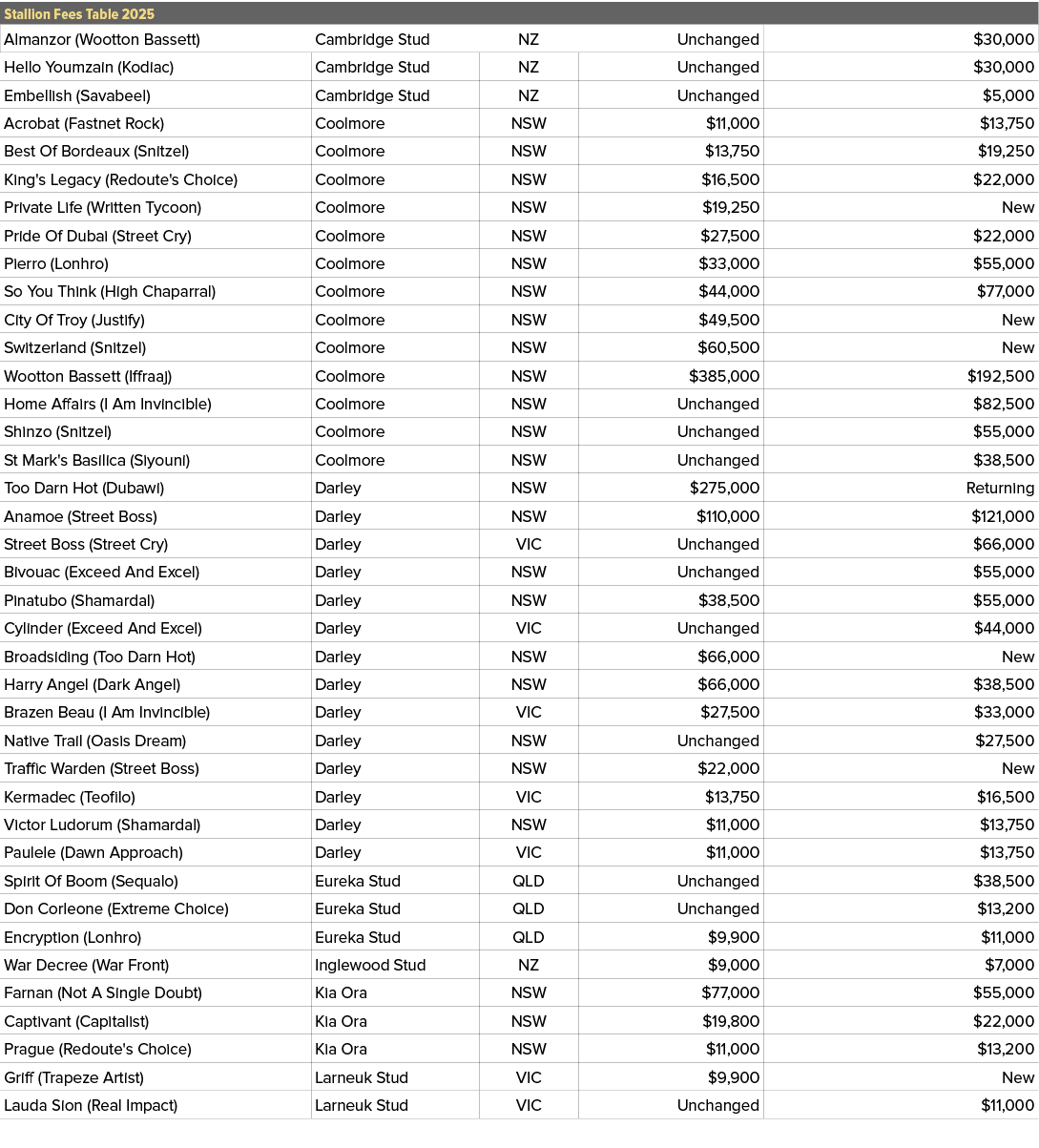 Stallion Fees Table 2025,,Almanzor (Wootton Bassett),Cambridge Stud,NZ,Unchanged,$30,000,Hello Youmzain (Kodiac),Camb...