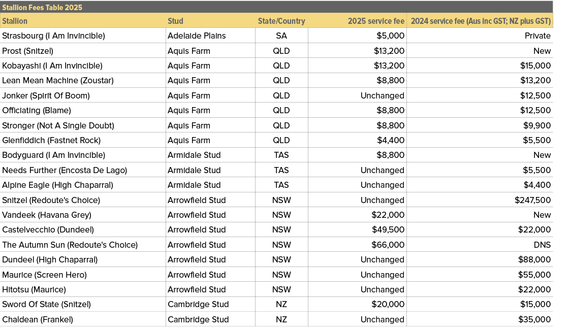 Stallion Fees Table 2025,,Stallion,Stud,State/Country,2025 service fee,2024 service fee (Aus inc GST; NZ plus GST),St...