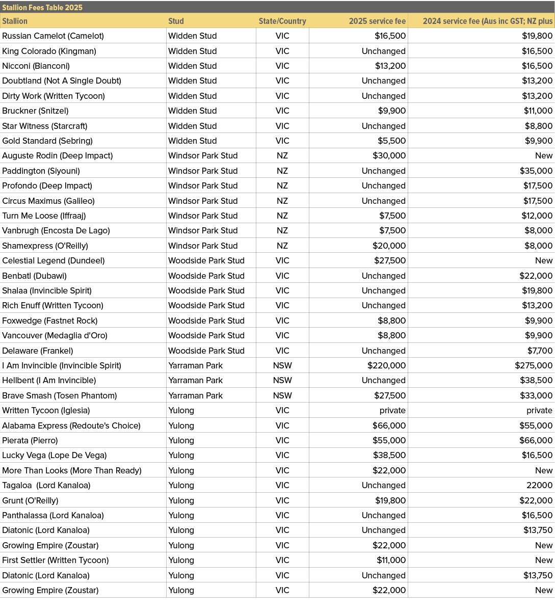 Stallion Fees Table 2025,,Stallion,Stud,State/Country,2025 service fee,2024 service fee (Aus inc GST; NZ plus ,Russia...