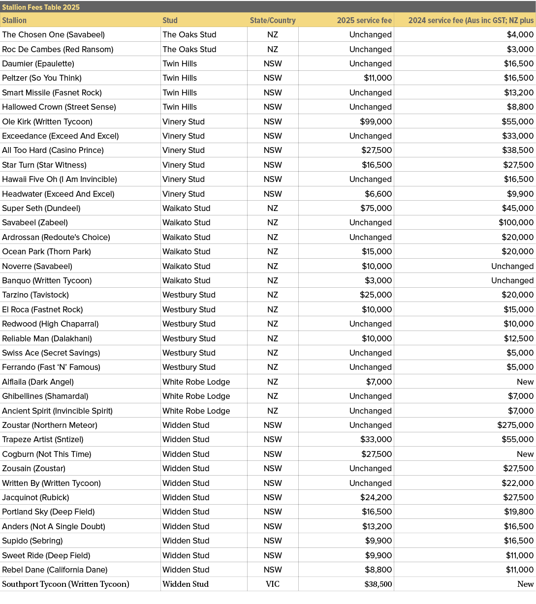 Stallion Fees Table 2025,,Stallion,Stud,State/Country,2025 service fee,2024 service fee (Aus inc GST; NZ plus ,The Ch...