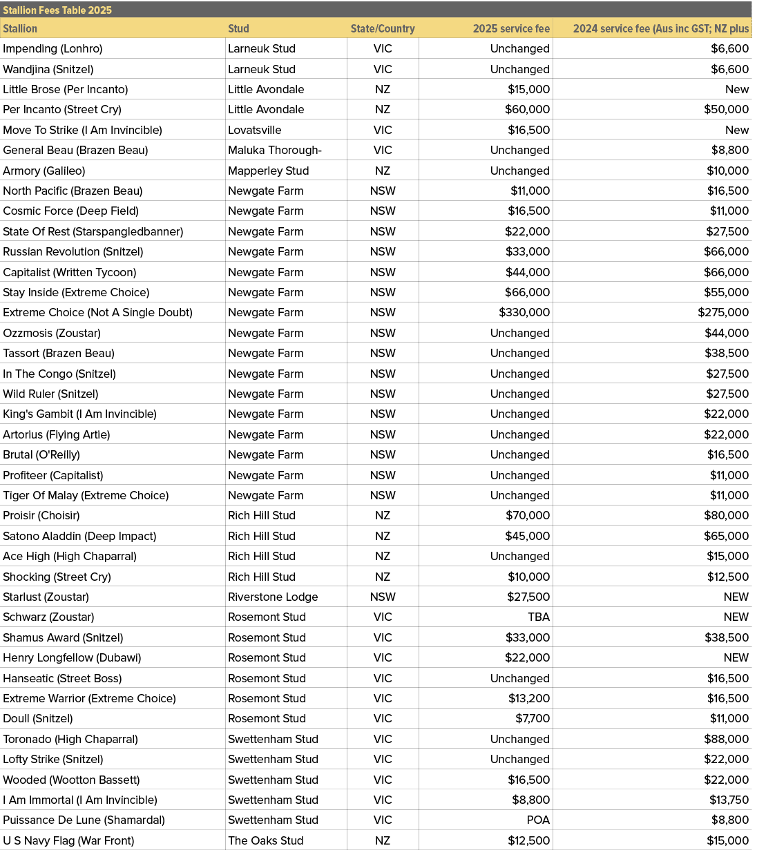 Stallion Fees Table 2025,,Stallion,Stud,State/Country,2025 service fee,2024 service fee (Aus inc GST; NZ plus ,Impend...