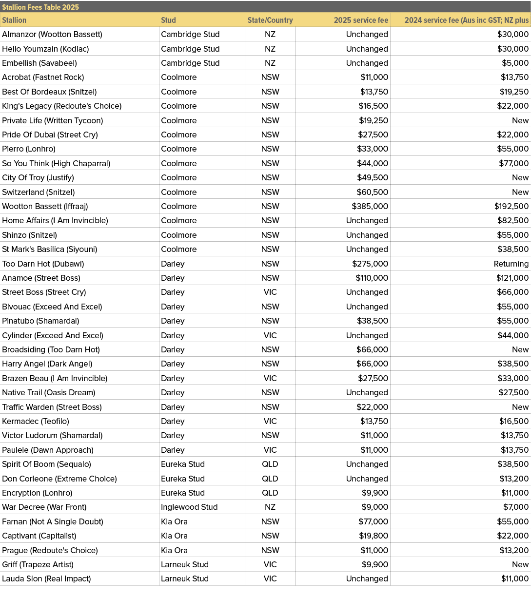 Stallion Fees Table 2025,,Stallion,Stud,State/Country,2025 service fee,2024 service fee (Aus inc GST; NZ plus ,Almanz...
