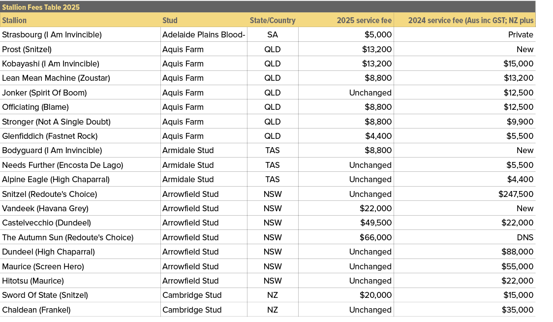 Stallion Fees Table 2025,,Stallion,Stud,State/Country,2025 service fee,2024 service fee (Aus inc GST; NZ plus ,Strasb...