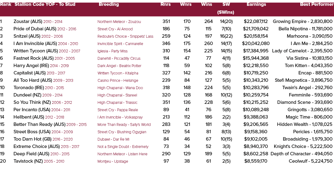 Rank Stallion Code YOF To Stud Breeding Rnrs Wnrs Wins SW Earnings Best Performer (SWins) 1 Zoustar (AUS) 2010 2014 N...