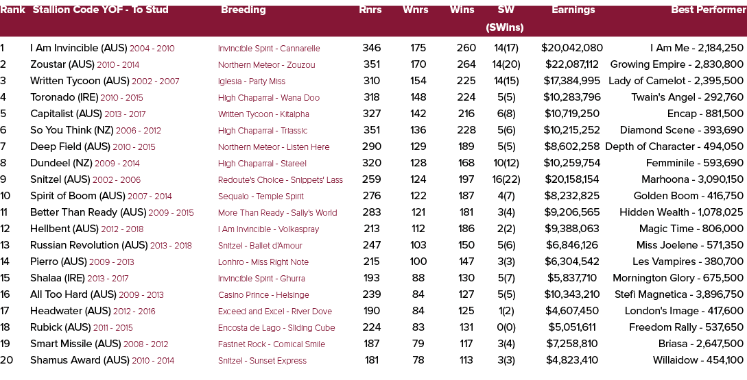 Rank Stallion Code YOF To Stud Breeding Rnrs Wnrs Wins SW Earnings Best Performer (SWins) 1 I Am Invincible (AUS) 200...