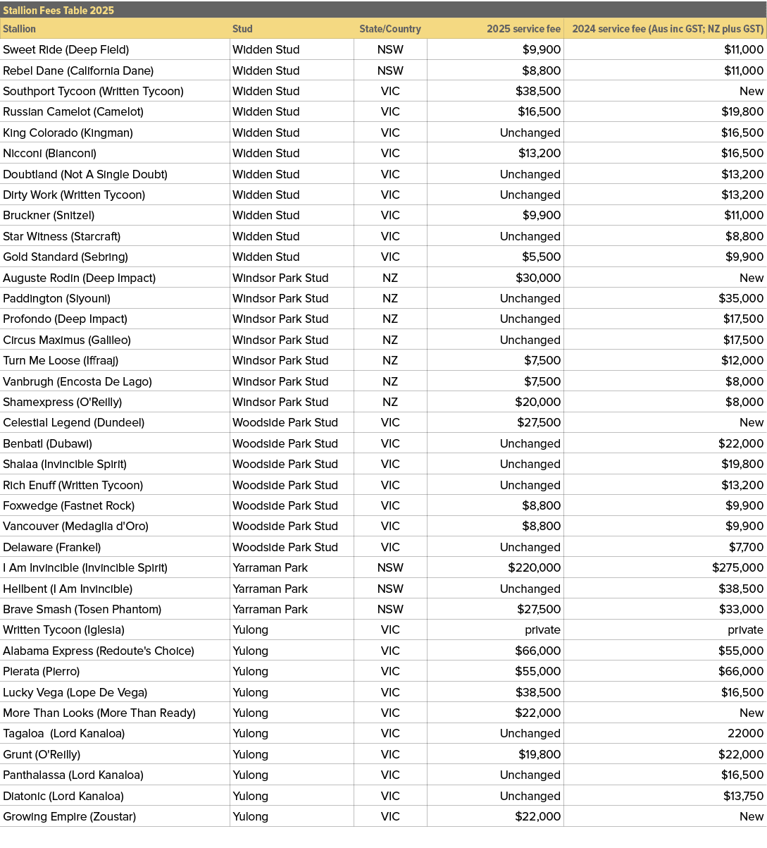 Stallion Fees Table 2025,,Stallion,Stud,State/Country,2025 service fee,2024 service fee (Aus inc GST; NZ plus GST),Sw...