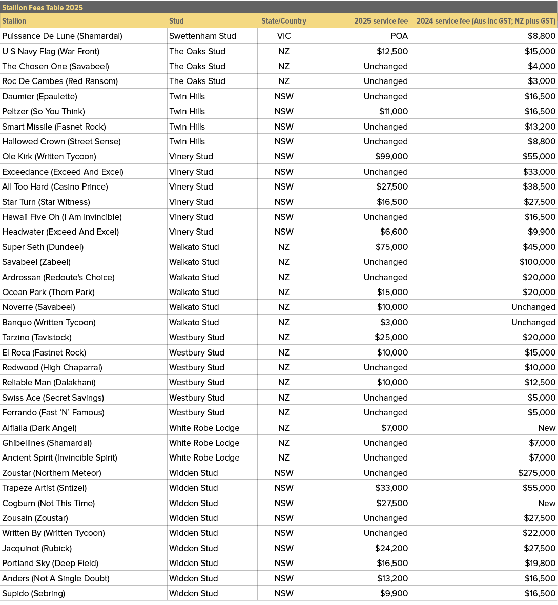Stallion Fees Table 2025,,Stallion,Stud,State/Country,2025 service fee,2024 service fee (Aus inc GST; NZ plus GST),Pu...