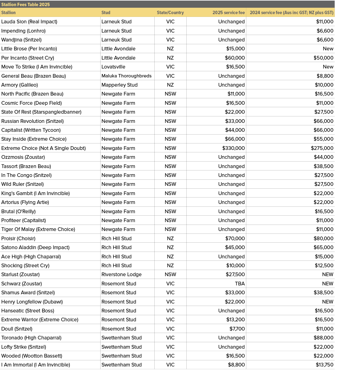 Stallion Fees Table 2025,,Stallion,Stud,State/Country,2025 service fee,2024 service fee (Aus inc GST; NZ plus GST),La...