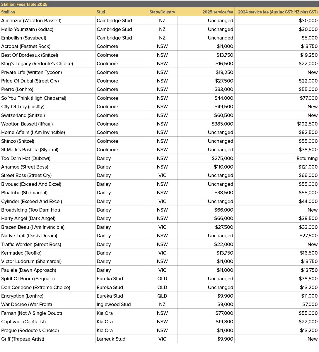 Stallion Fees Table 2025,,Stallion,Stud,State/Country,2025 service fee,2024 service fee (Aus inc GST; NZ plus GST),Al...