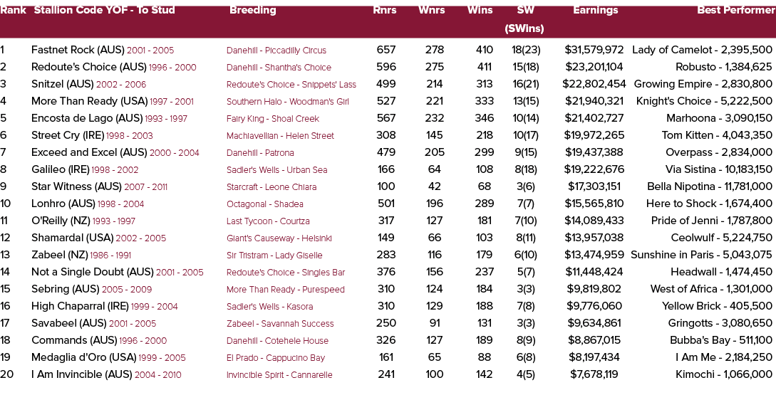 Rank Stallion Code YOF To Stud Breeding Rnrs Wnrs Wins SW Earnings Best Performer (SWins) 1 Fastnet Rock (AUS) 2001 2...