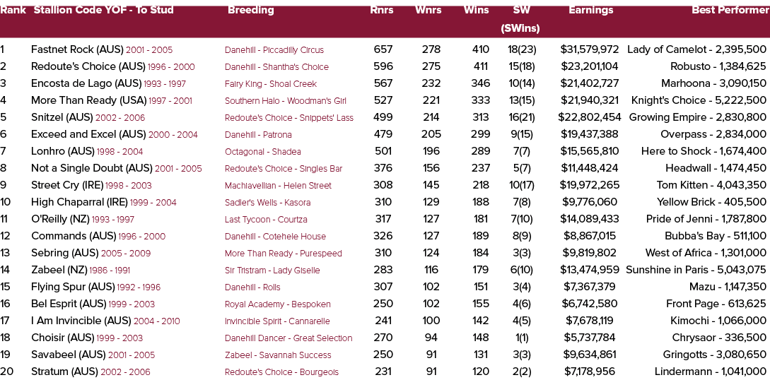 Rank Stallion Code YOF To Stud Breeding Rnrs Wnrs Wins SW Earnings Best Performer (SWins) 1 Fastnet Rock (AUS) 2001 2...