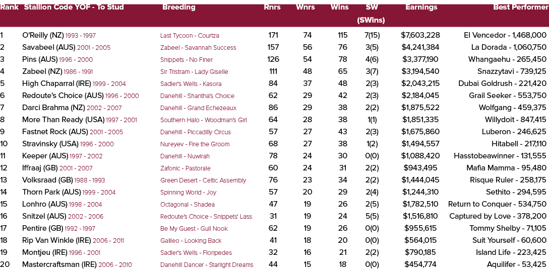 Rank Stallion Code YOF To Stud Breeding Rnrs Wnrs Wins SW Earnings Best Performer (SWins) 1 O'Reilly (NZ) 1993 1997 L...