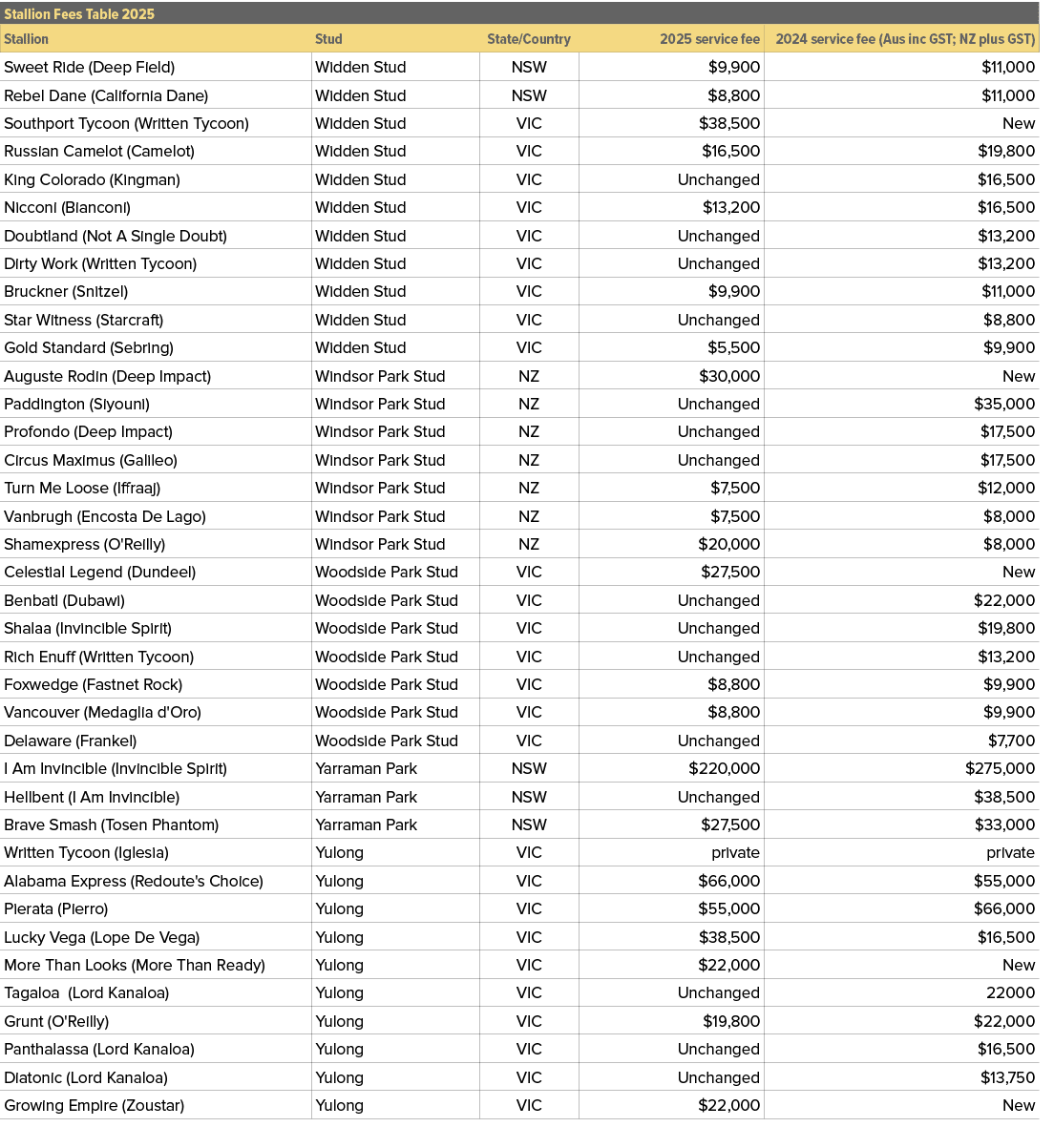 Stallion Fees Table 2025,,Stallion,Stud,State/Country,2025 service fee,2024 service fee (Aus inc GST; NZ plus GST),Sw...