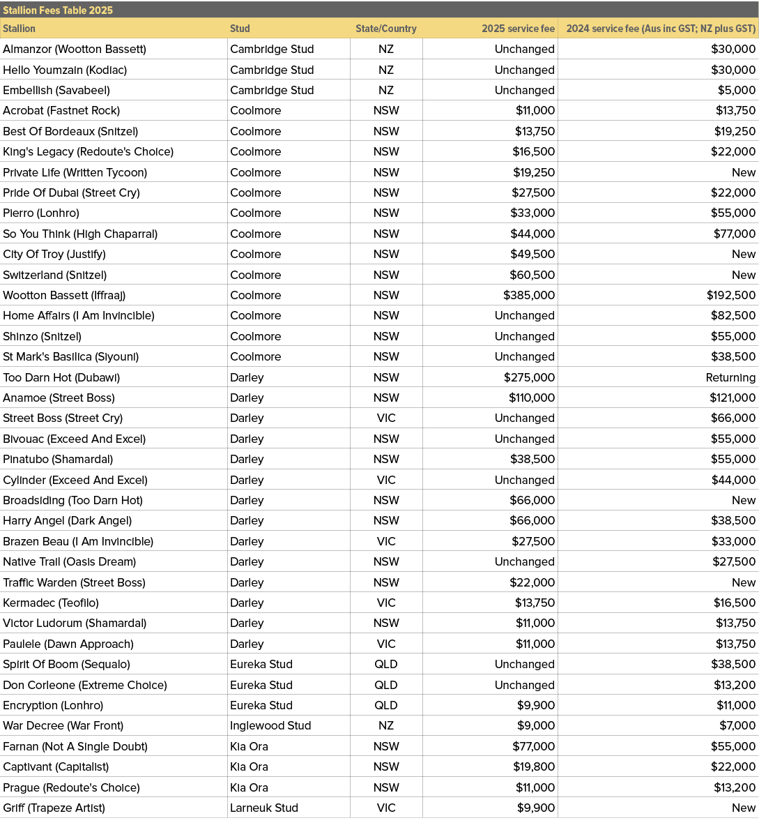 Stallion Fees Table 2025,,Stallion,Stud,State/Country,2025 service fee,2024 service fee (Aus inc GST; NZ plus GST),Al...