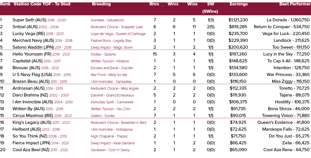 Rank Stallion Code YOF To Stud Breeding Rnrs Wnrs Wins SW Earnings Best Performer (SWins) 1 Super Seth (AUS) 2016 202...
