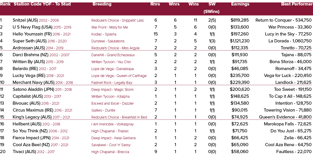 Rank Stallion Code YOF To Stud Breeding Rnrs Wnrs Wins SW Earnings Best Performer (SWins) 1 Snitzel (AUS) 2002 2006 R...
