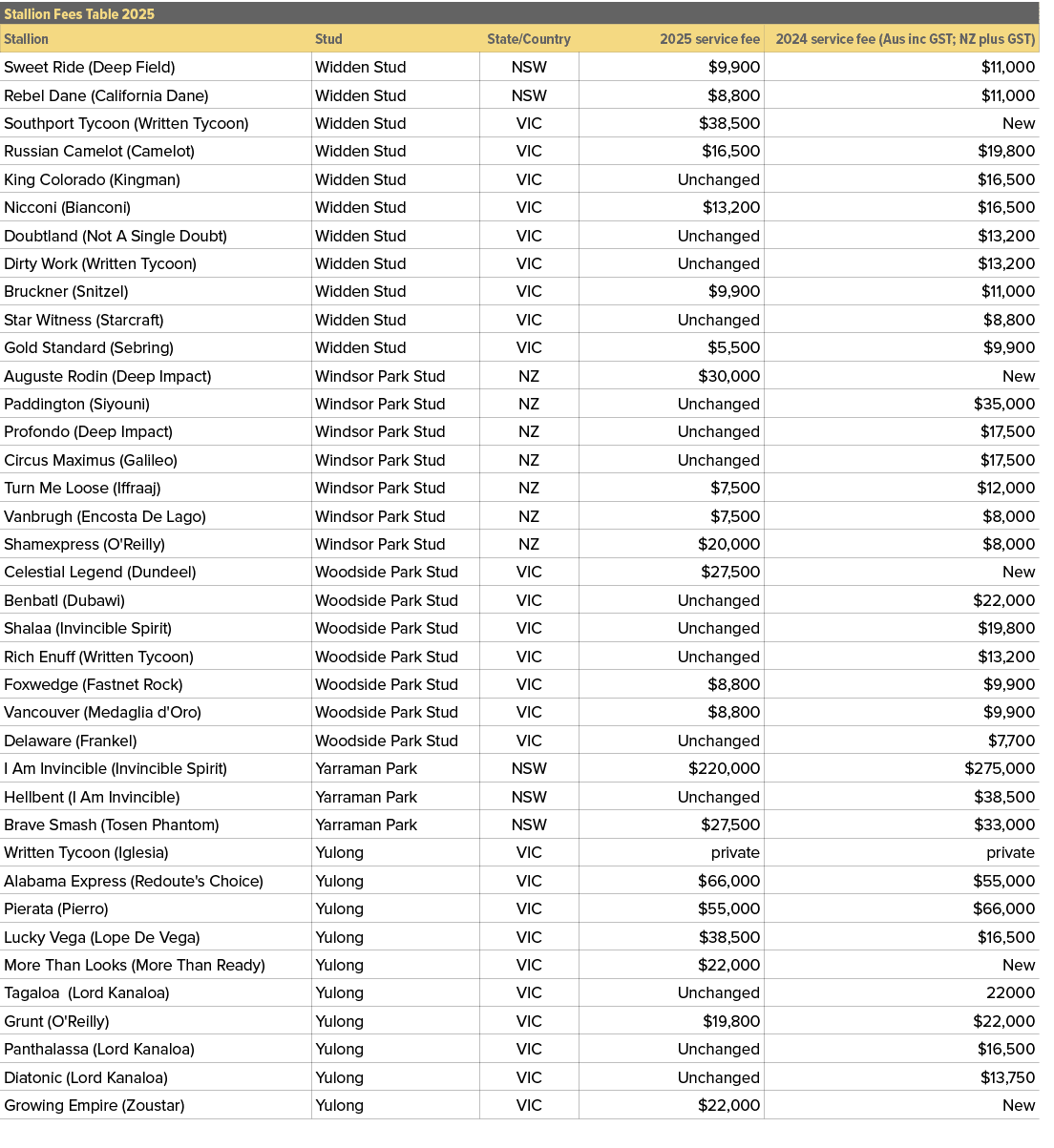 Stallion Fees Table 2025,,Stallion,Stud,State/Country,2025 service fee,2024 service fee (Aus inc GST; NZ plus GST),Sw...