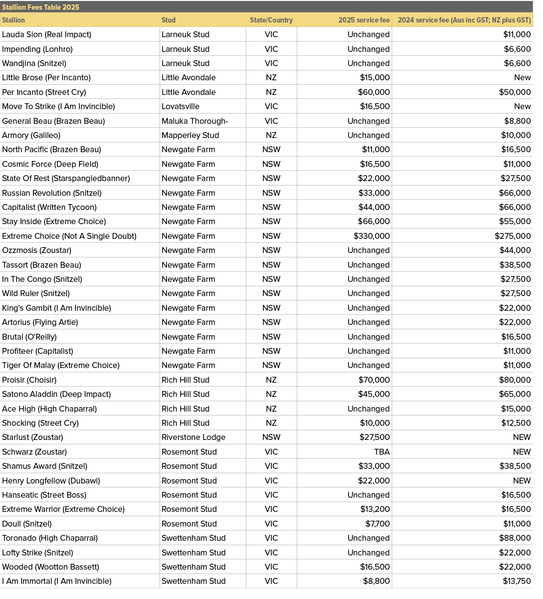 Stallion Fees Table 2025,,Stallion,Stud,State/Country,2025 service fee,2024 service fee (Aus inc GST; NZ plus GST),La...