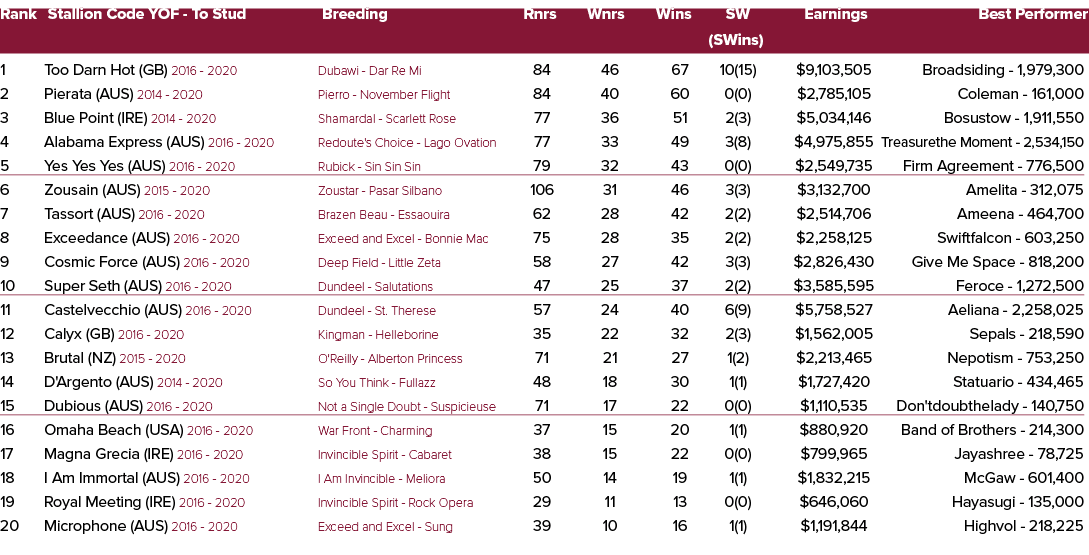 Rank Stallion Code YOF To Stud Breeding Rnrs Wnrs Wins SW Earnings Best Performer (SWins) 1 Too Darn Hot (GB) 2016 20...