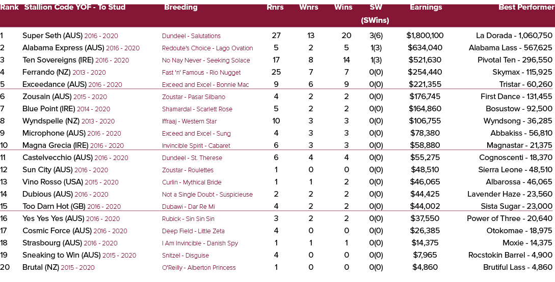 Rank Stallion Code YOF To Stud Breeding Rnrs Wnrs Wins SW Earnings Best Performer (SWins) 1 Super Seth (AUS) 2016 202...