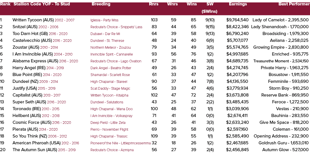 Rank Stallion Code YOF To Stud Breeding Rnrs Wnrs Wins SW Earnings Best Performer (SWins) 1 Written Tycoon (AUS) 2002...