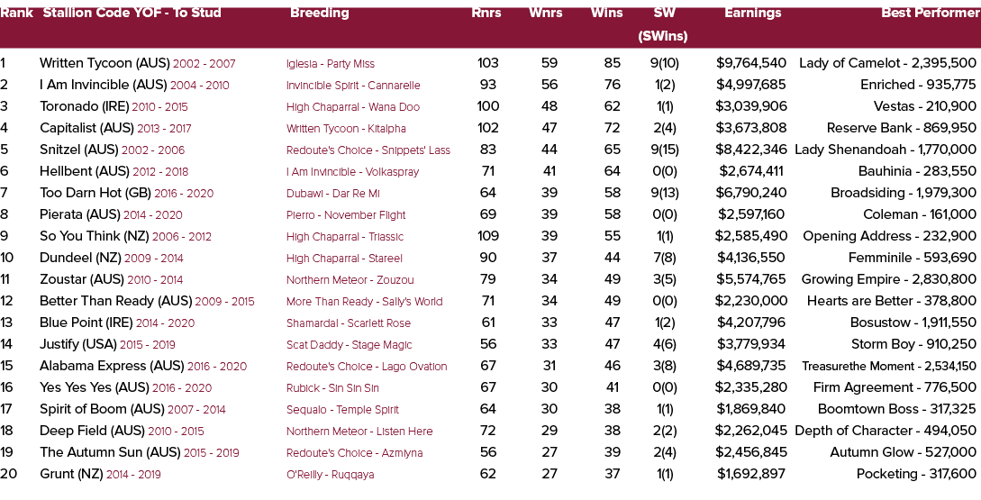Rank Stallion Code YOF To Stud Breeding Rnrs Wnrs Wins SW Earnings Best Performer (SWins) 1 Written Tycoon (AUS) 2002...