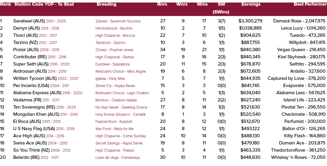 Rank Stallion Code YOF To Stud Breeding Rnrs Wnrs Wins SW Earnings Best Performer (SWins) 1 Savabeel (AUS) 2001 2005 ...