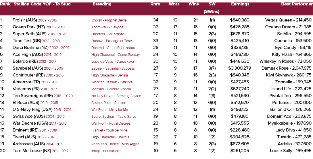 Rank Stallion Code YOF To Stud Breeding Rnrs Wnrs Wins SW Earnings Best Performer (SWins) 1 Proisir (AUS) 2009 2015 C...