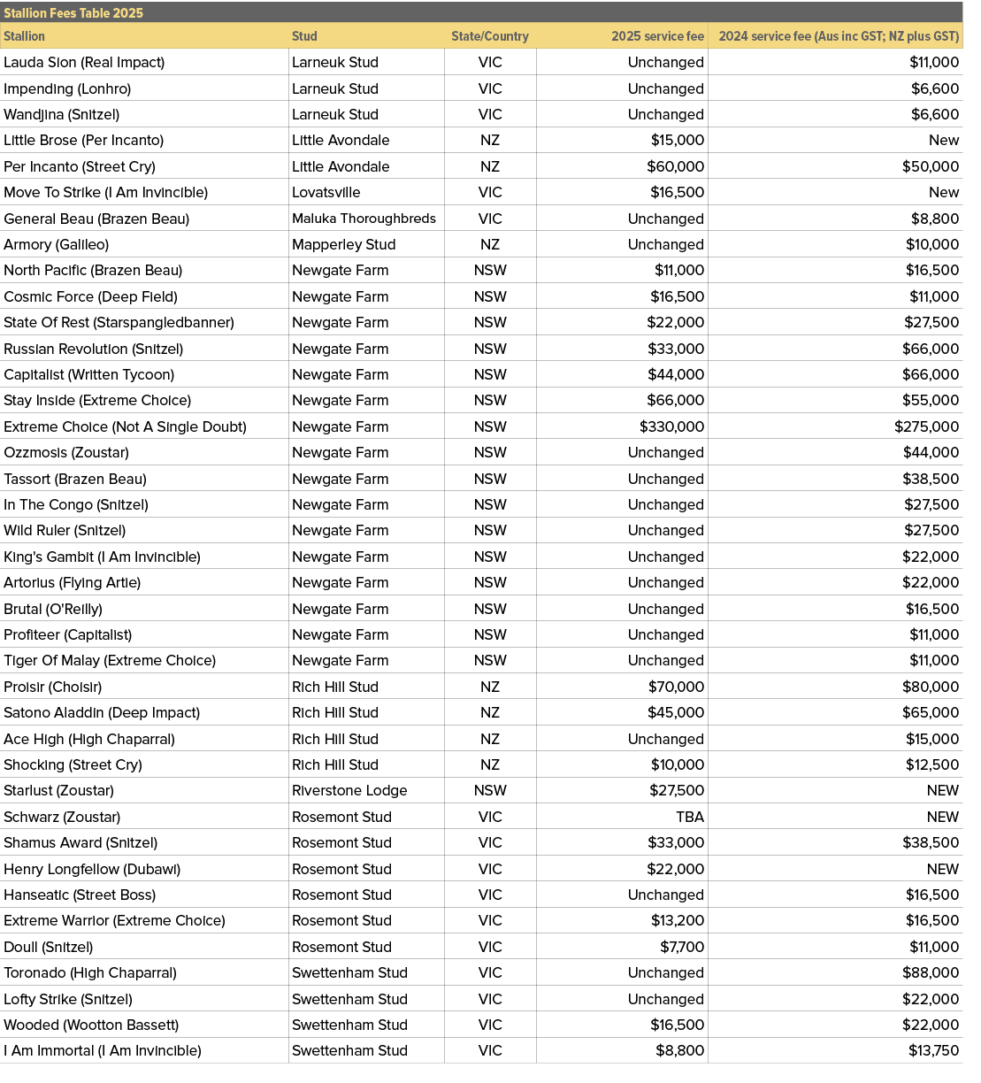 Stallion Fees Table 2025,,Stallion,Stud,State/Country,2025 service fee,2024 service fee (Aus inc GST; NZ plus GST),La...