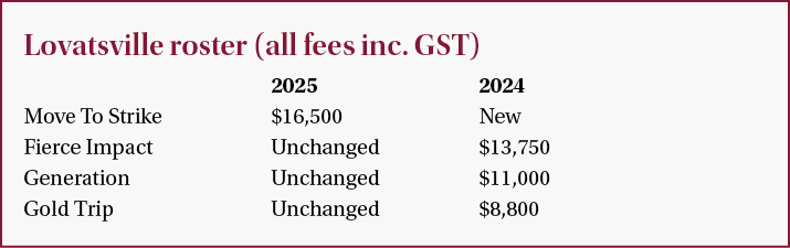 Lovatsville roster (all fees inc. GST) 2025 2024 Move To Strike $16,500 New Fierce Impact Unchanged $13,750 Generatio...