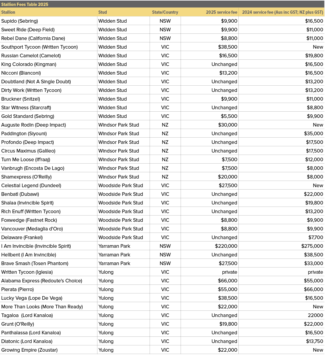 Stallion Fees Table 2025,,Stallion,Stud,State/Country,2025 service fee,2024 service fee (Aus inc GST; NZ plus GST),Su...