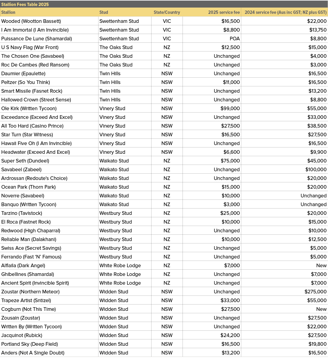 Stallion Fees Table 2025,,Stallion,Stud,State/Country,2025 service fee,2024 service fee (Aus inc GST; NZ plus GST),Wo...