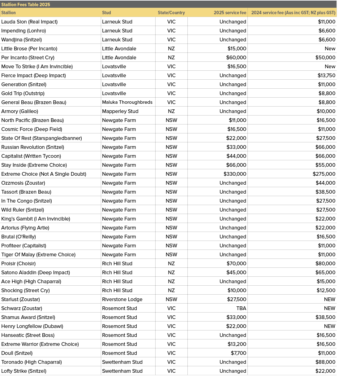 Stallion Fees Table 2025,,Stallion,Stud,State/Country,2025 service fee,2024 service fee (Aus inc GST; NZ plus GST),La...