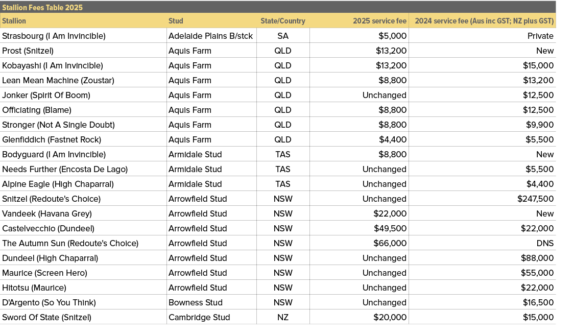 Stallion Fees Table 2025,,Stallion,Stud,State/Country,2025 service fee,2024 service fee (Aus inc GST; NZ plus GST),St...
