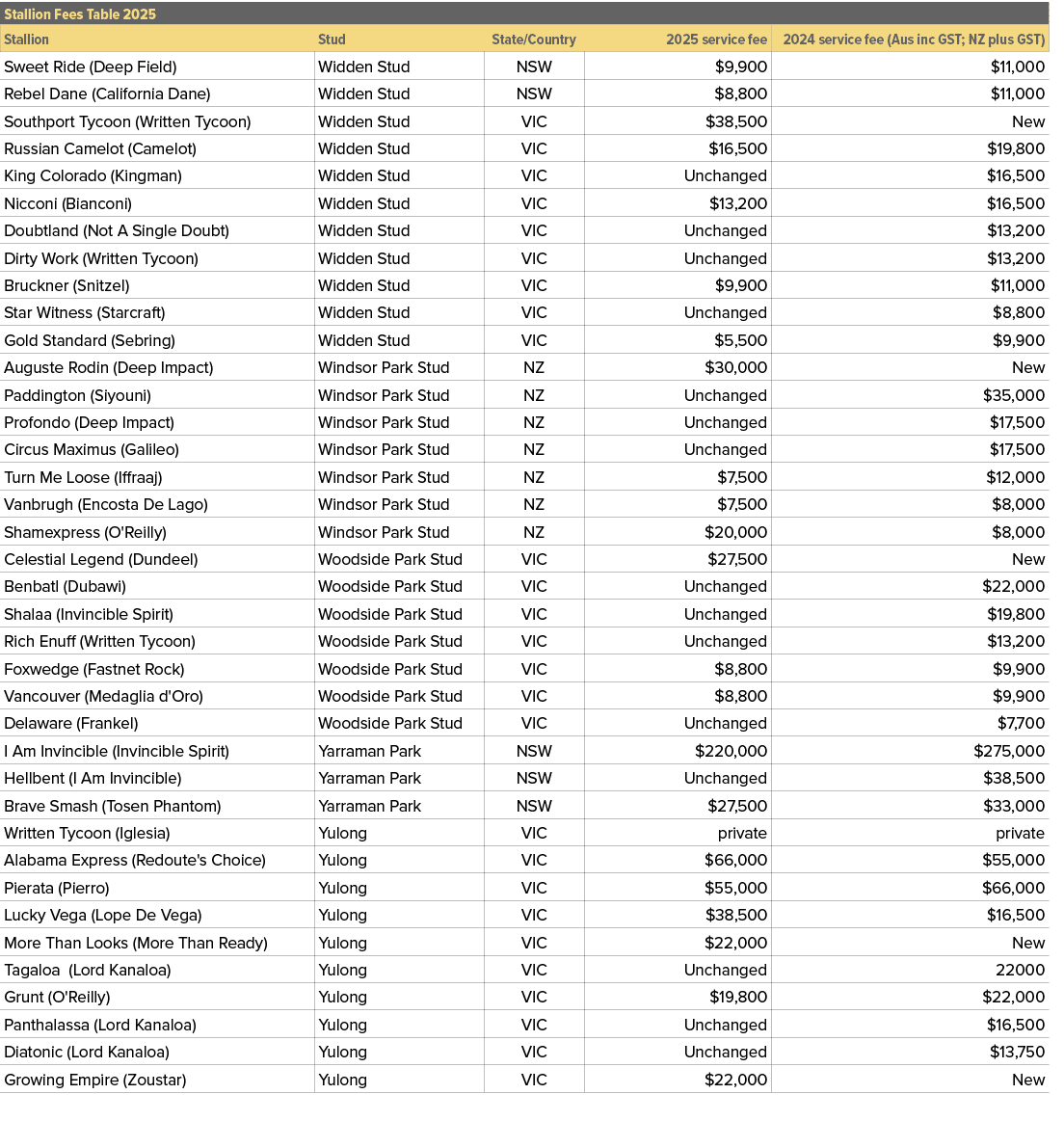 Stallion Fees Table 2025,,Stallion,Stud,State/Country,2025 service fee,2024 service fee (Aus inc GST; NZ plus GST),Sw...