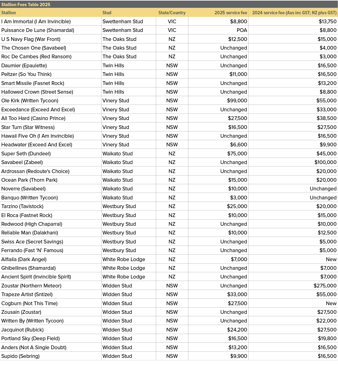 Stallion Fees Table 2025,,Stallion,Stud,State/Country,2025 service fee,2024 service fee (Aus inc GST; NZ plus GST),I ...