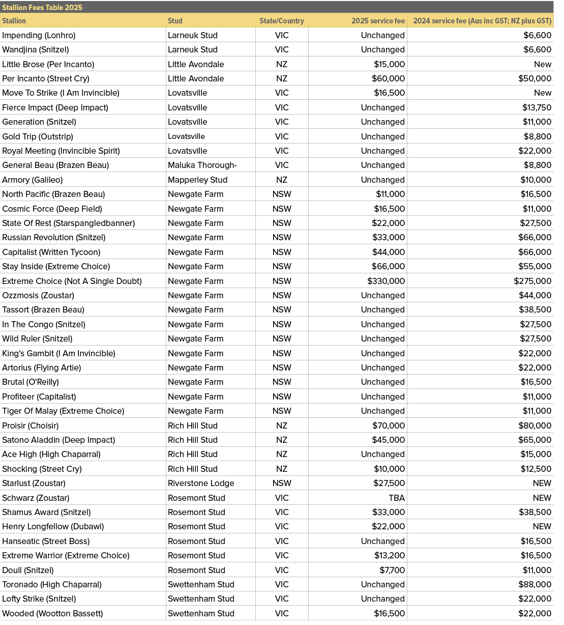 Stallion Fees Table 2025,,Stallion,Stud,State/Country,2025 service fee,2024 service fee (Aus inc GST; NZ plus GST),Im...