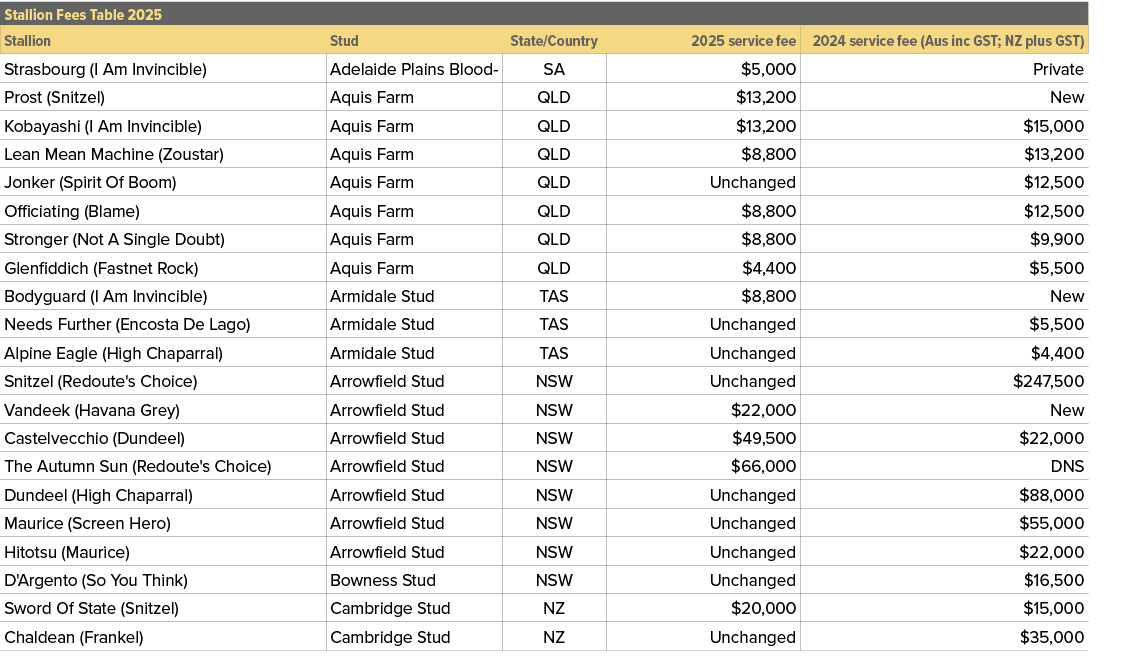 Stallion Fees Table 2025,,Stallion,Stud,State/Country,2025 service fee,2024 service fee (Aus inc GST; NZ plus GST),St...