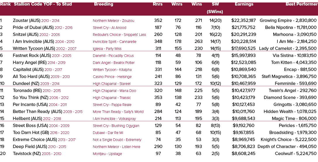 Rank Stallion Code YOF To Stud Breeding Rnrs Wnrs Wins SW Earnings Best Performer (SWins) 1 Zoustar (AUS) 2010 2014 N...