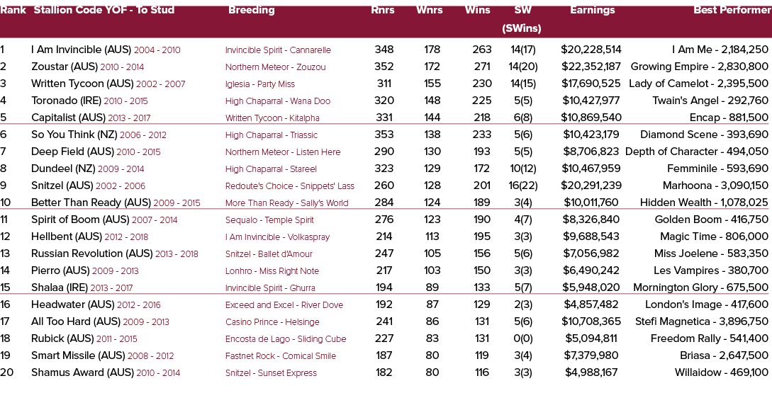 Rank Stallion Code YOF To Stud Breeding Rnrs Wnrs Wins SW Earnings Best Performer (SWins) 1 I Am Invincible (AUS) 200...