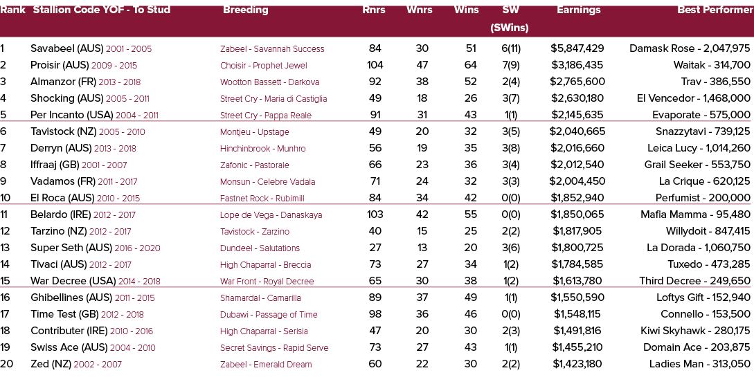 Rank Stallion Code YOF To Stud Breeding Rnrs Wnrs Wins SW Earnings Best Performer (SWins) 1 Savabeel (AUS) 2001 2005 ...