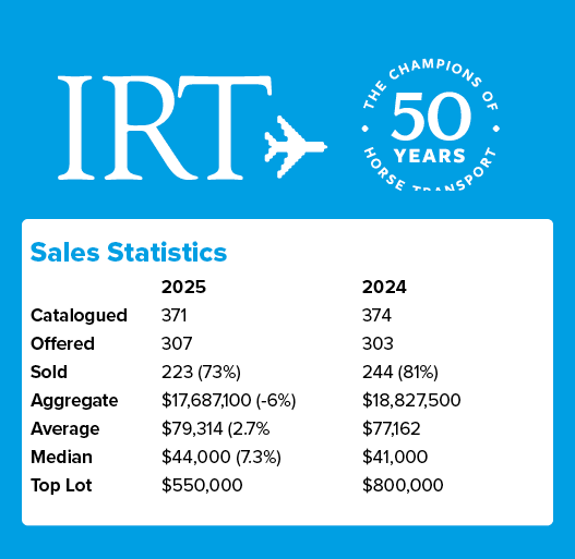 Sales Statistics , 2025 2024 Catalogued 371 374 Offered 307 303 Sold 223 (73%) 244 (81%) Aggregate $17,687,100 ( 6%) ...