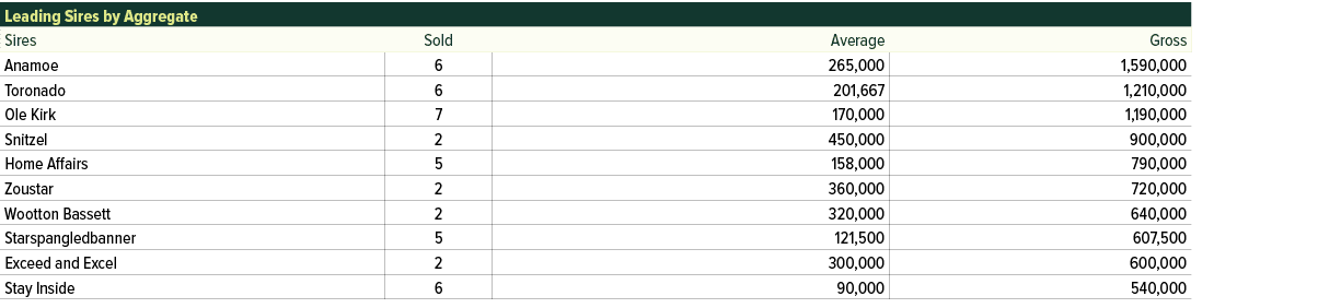 Leading Sires by Aggregate,Sires,Sold,Average,Gross,Anamoe ,6,265,000,1,590,000,Toronado ,6,201,667,1,210,000,Ole Kir...