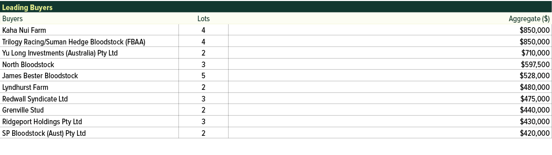 Leading Buyers ,Buyers,Lots,Aggregate ($),Kaha Nui Farm,4,$850,000,Trilogy Racing/Suman Hedge Bloodstock (FBAA),4,$85...