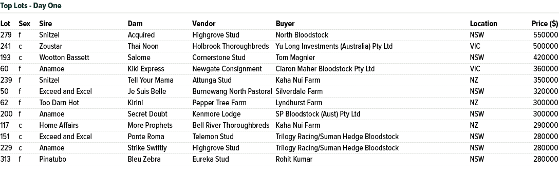 Lot Sex Sire Dam Vendor Buyer Location Price ($) 279 f Snitzel Acquired Highgrove Stud North Bloodstock NSW 550000 24...