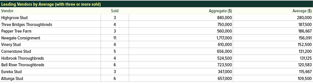 Leading Vendors by Average (with three or more sold) ,Vendor,Sold,Aggregate ($),Average ($),Highgrove Stud,3,840,000,...