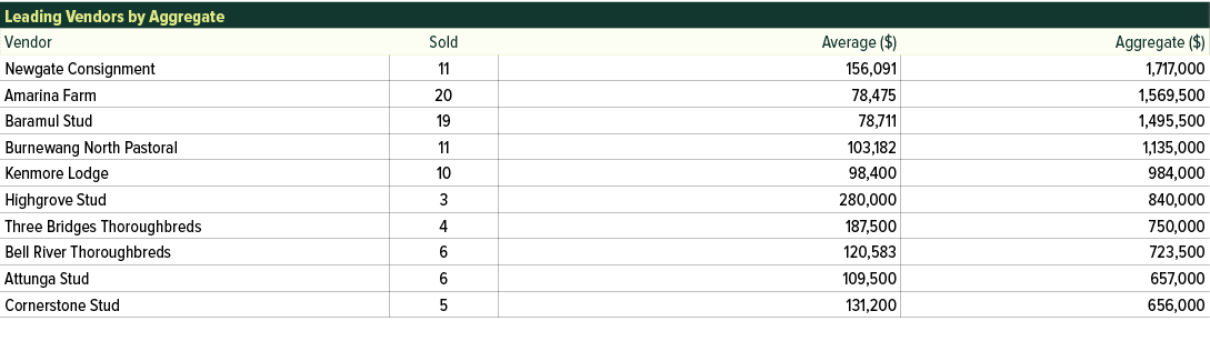 Leading Vendors by Aggregate,Vendor,Sold,Average ($),Aggregate ($),Newgate Consignment,11,156,091,1,717,000,Amarina F...