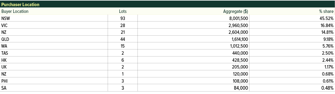 Purchaser Location,Buyer Location,Lots,Aggregate ($),% share,NSW,93,8,001,500,45.52%,VIC,28,2,960,500,16.84%,NZ,21,2,...